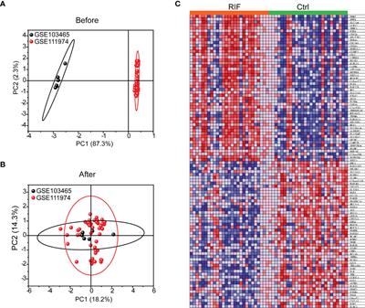 Identification of potential biomarkers and immune infiltration characteristics in recurrent implantation failure using bioinformatics analysis